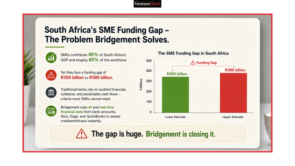 Split-section card detailing the Bridgement AI SME lending South Africa debt facility provided by Rand Merchant Bank and Standard Bank.