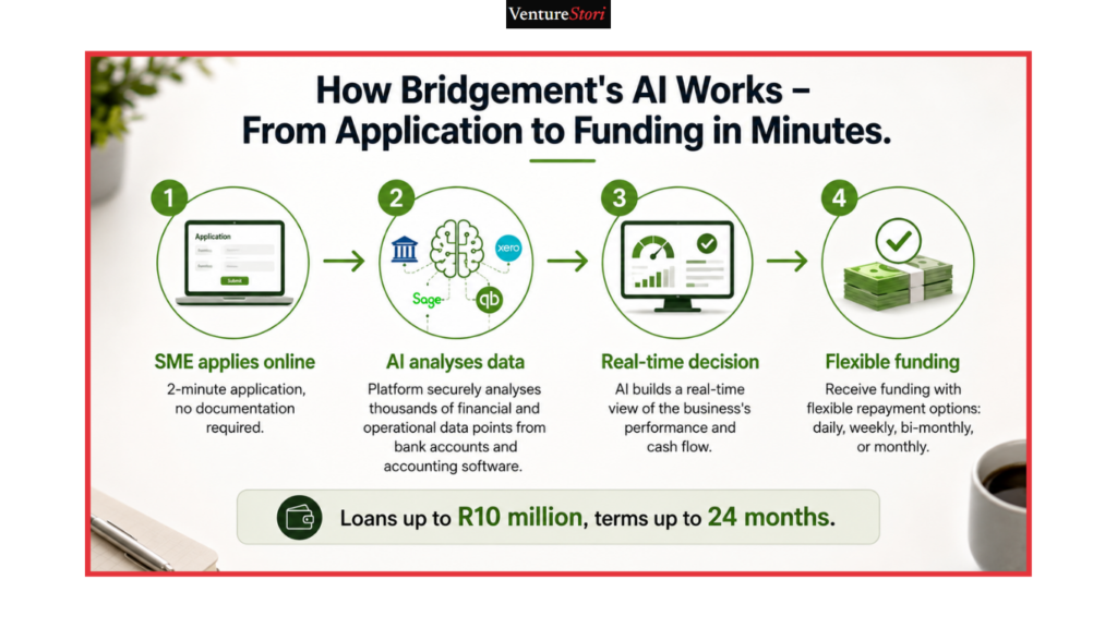the Bridgement AI SME lending South Africa loan application process for local businesses.