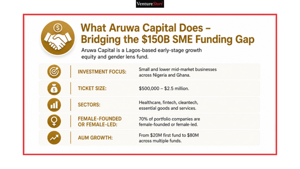 Investment card detailing the Adesuwa Okunbo Rhodes Aruwa Capital fund focus, ticket size, and gender-lens investment strategy.
