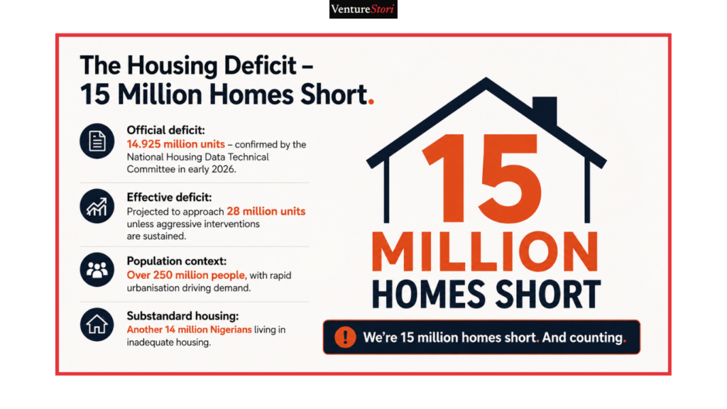 real estate in nigeria:
The Price of a Home – 751% Land Surge & ₦1.1B Mansions