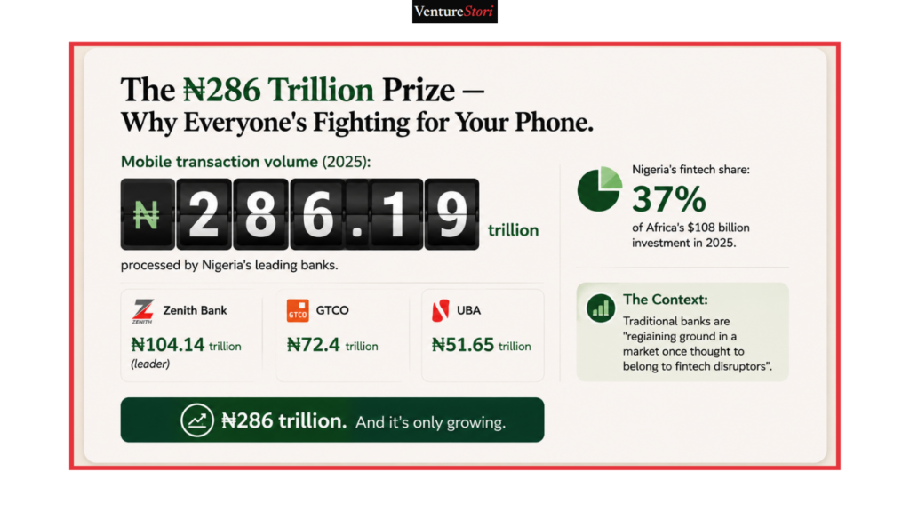mobile banking app: 
The ₦286 Trillion Prize — Why Everyone's Fighting for Your Phone

