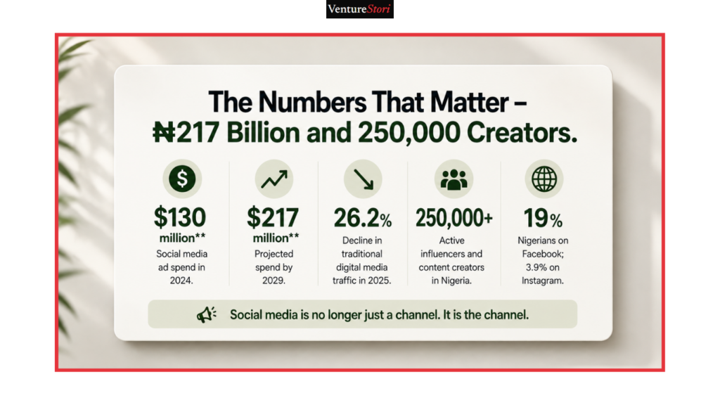Social Media Marketing: Key statistics on social media marketing spend, creator economy, and platform usage in Nigeria for 2026