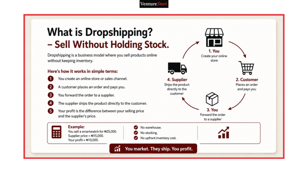 dropshipping in Nigeria : 
