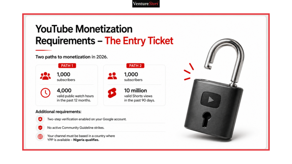 Infographic card displaying subscriber and watch hour requirements for how to make money on YouTube in Nigeria