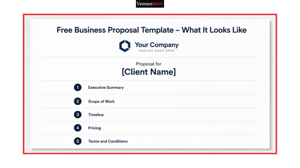 A clean, scannable visual chart showing the five essential sections of a professional proposal structure for a Nigerian corporate submission.