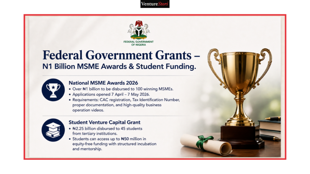 Grants in Nigeria: 
A clean card featuring the Nigerian coat of arms and a trophy icon. National MSME Awards 2026 – Over ₦1 billion to be disbursed to 100 winning MSMEs. Applications opened 7 April – 7 May 2026. Requirements: CAC registration, Tax Identification Number, proper documentation, and high-quality business operation videos. Student Venture Capital Grant – ₦2.25 billion disbursed to 45 students from tertiary institutions. Students can access up to ₦50 million in equity-free funding with structured incubation and mentorship.

