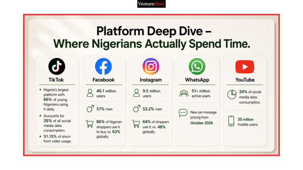Social media marketing :
Platform Deep Dive – Where Nigerians Actually Spend Time