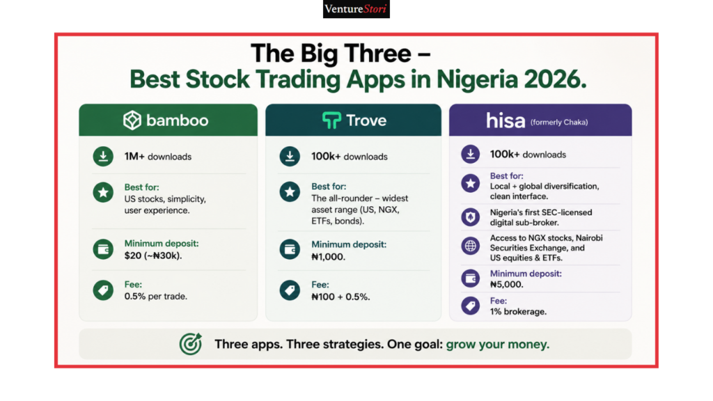 Trading platforms:
The Big Three – Best Stock Trading Apps in Nigeria 2026