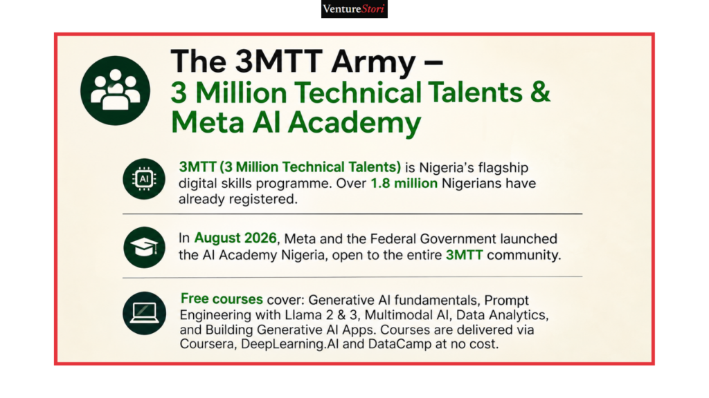 digital literacy: 
The 3MTT Army – 3 Million Technical Talents & Meta AI Academy

