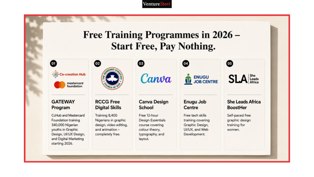 Clean grid layout showcasing free graphic design training programs in Nigeria, such as the GATEWAY and RCCG digital initiatives.