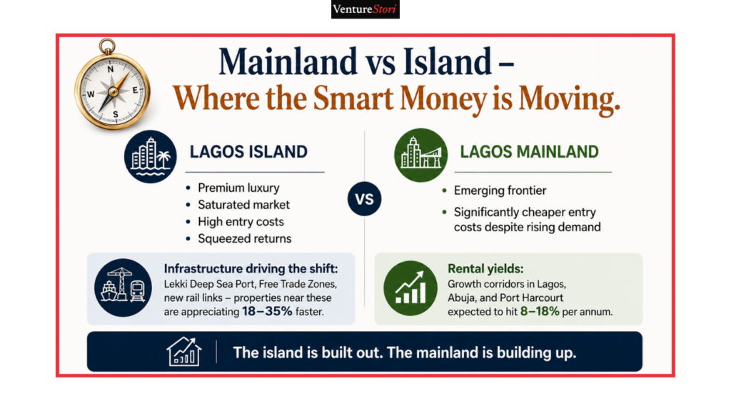 real estate in nigeria:
Mainland vs Island – Where the Smart Money Is Moving