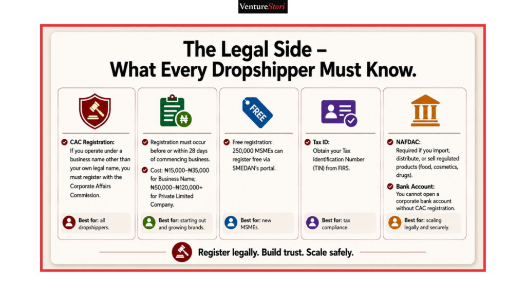 dropshipping in Nigeria: 
Title
The Legal Side – What Every Dropshipper Must Know
Type
Simple Legal Checklist
Description
A clean card with a shield and gavel icon. CAC Registration: If you operate under a business name other than your own legal name, you must register with the Corporate Affairs Commission. Registration must occur before or within 28 days of commencing business. Cost: ₦15,000–₦35,000 for Business Name; ₦50,000–₦120,000+ for Private Limited Company. Free registration: 250,000 MSMEs can register free via SMEDAN's portal. Tax ID: Obtain your Tax Identification Number (TIN) from FIRS. NAFDAC: Required if you import, distribute, or sell regulated products (food, cosmetics, drugs). Bank Account: You cannot open a corporate bank account without CAC registration. One line: "Register legally. Build trust. Scale safely."


In-Body Image 4
Title
Where to Find Suppliers – Local vs International
Type
Simple Comparison Card
Description
dropshipping in Nigeria : 
The Legal Side – What Every Dropshipper Must Know


dropshipping in Nigeria: 
The Legal Side – What Every Dropshipper Must Know

