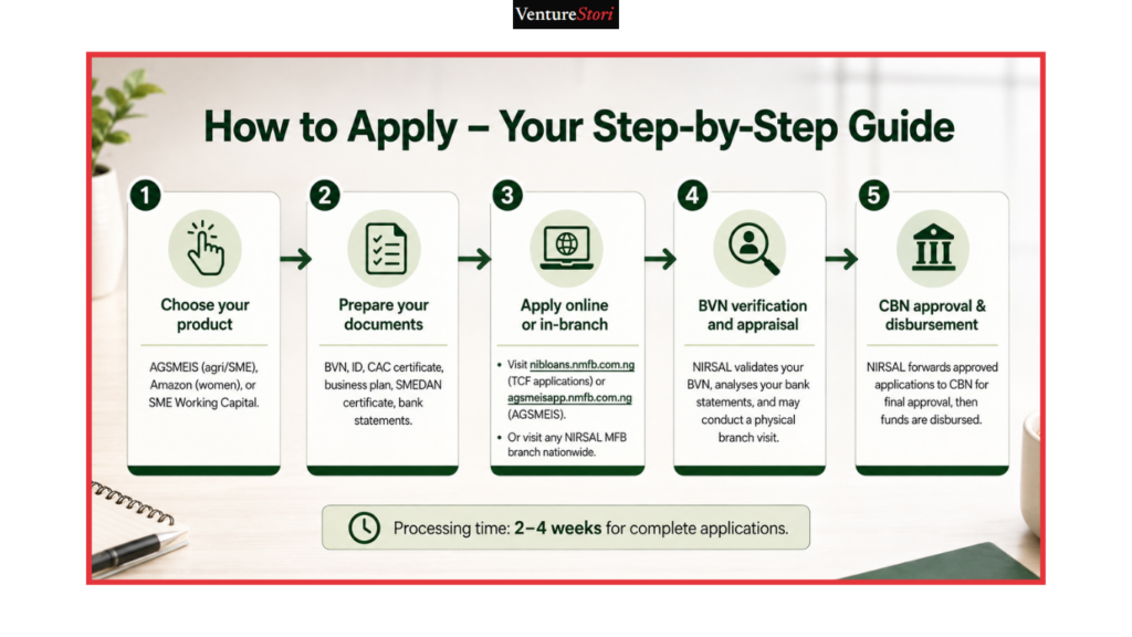  NIRSAL loan application portal: 