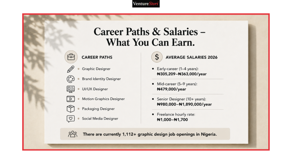 Split-section card comparing graphic design salaries in Nigeria 2026 for entry-level, mid-career, and senior creative roles