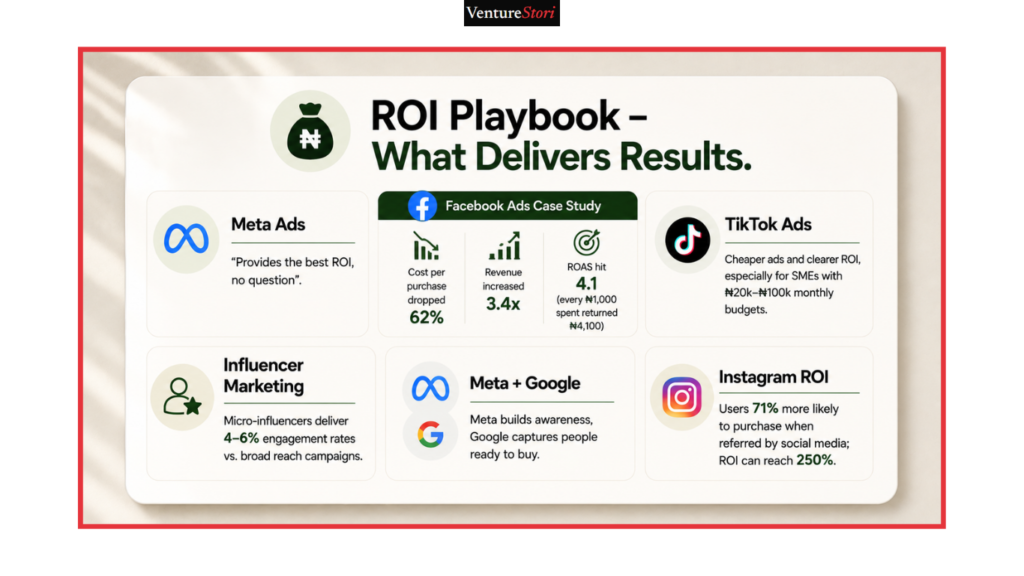 social media marketing:
ROI Playbook – What Delivers Results