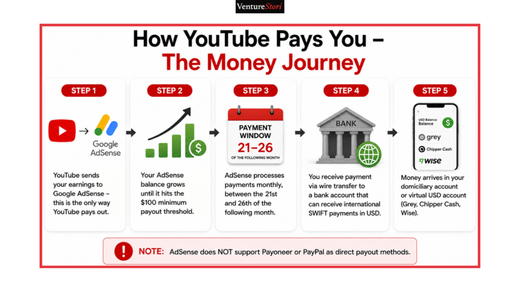 Process diagram illustrating the Google AdSense payout process to domiciliary and USD virtual accounts.