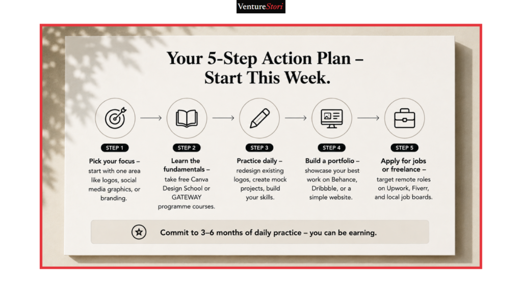Horizontal 5-step infographic showing an action plan to move from a design beginner to a professional creative in 3–6 months.