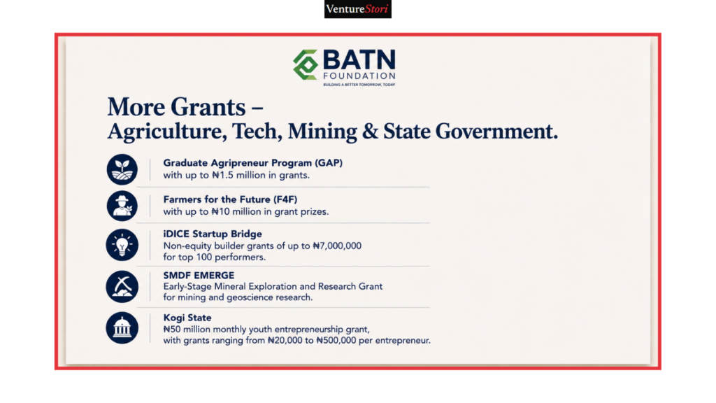 Grants in Nigeria: 
More Grants – Agriculture, Tech, Mining & State Government


