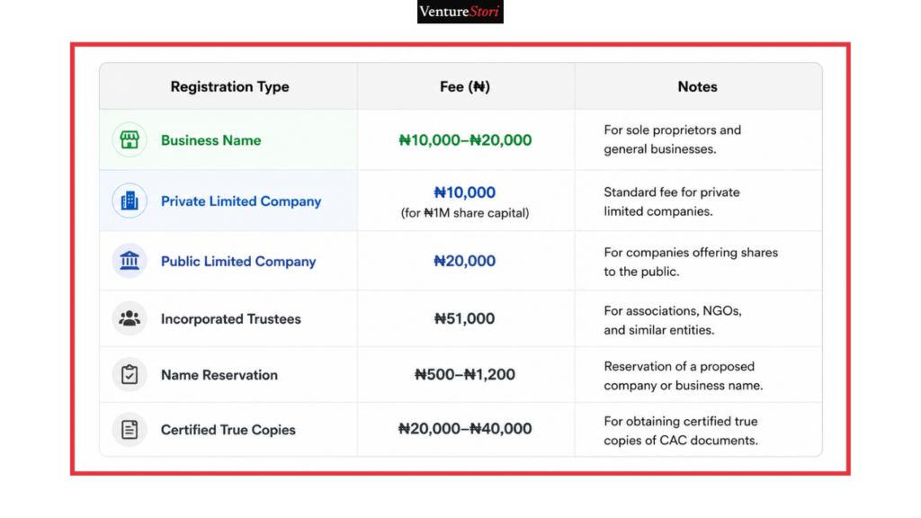Clean 3-column table chart listing official 2026 CAC registration fees for Business Names, Companies, Incorporated Trustees, and Name Reservations in Nigeria.
