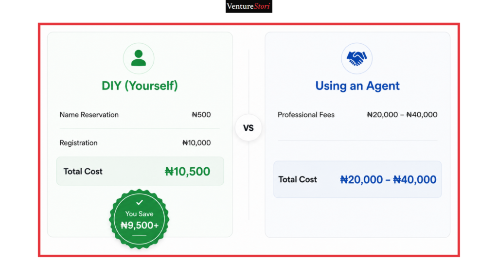  Card detailing hidden fees in CAC registration including accredited agent fees, legal drafting, stamp duty, and portal processing fees