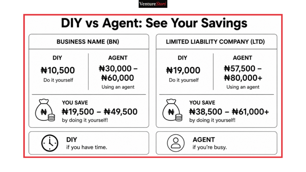 Comparison card contrasting Do-It-Yourself self-registration costs with agent-assisted registration costs for Nigerian businesses