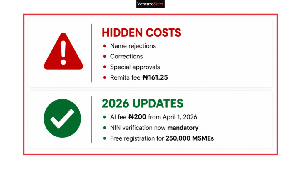 Green banner card detailing the 250,000 free MSME business registration waiver program by CAC and SMEDAN
