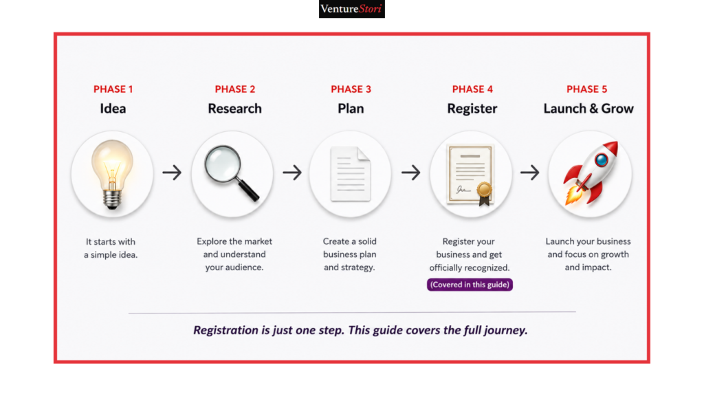 Horizontal 5-phase flowchart showing the steps to start a business Nigeria
