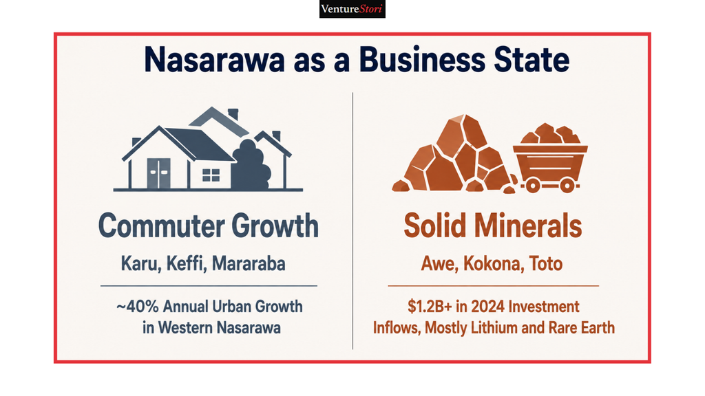 Nasarawa State Business Directory