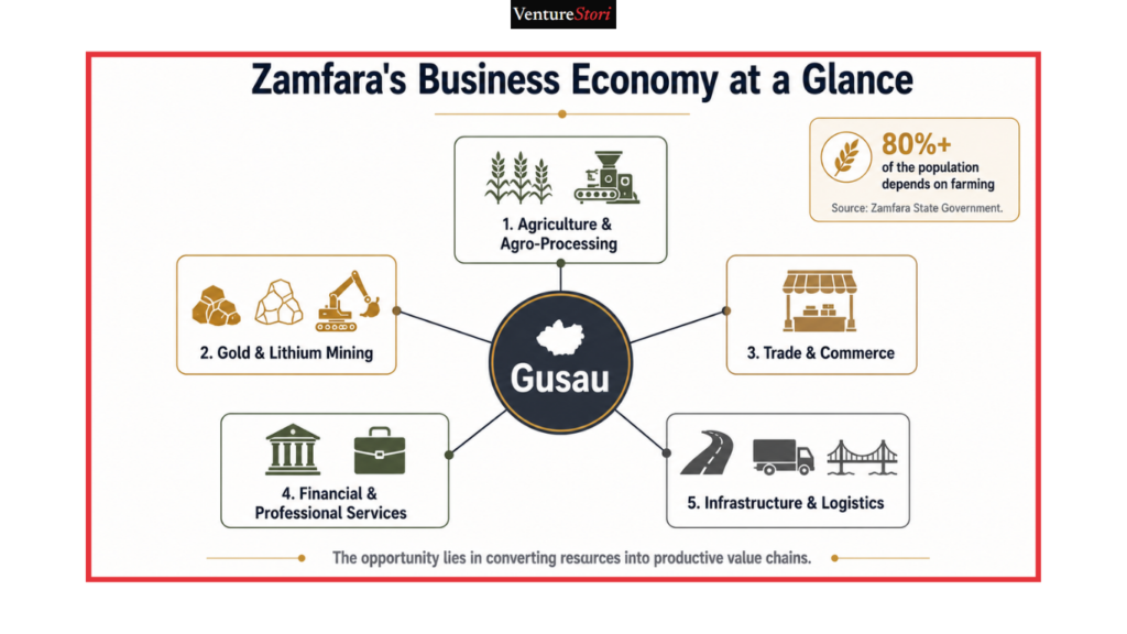 Zamfara State Business Directory