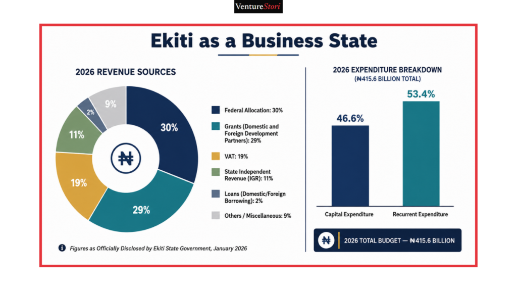 Ekiti State Business Directory