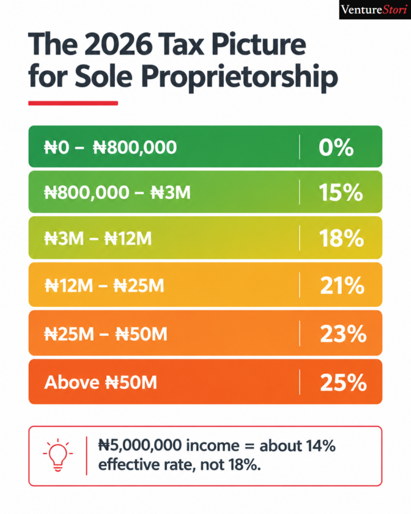sole proprietorship registration in Nigeria