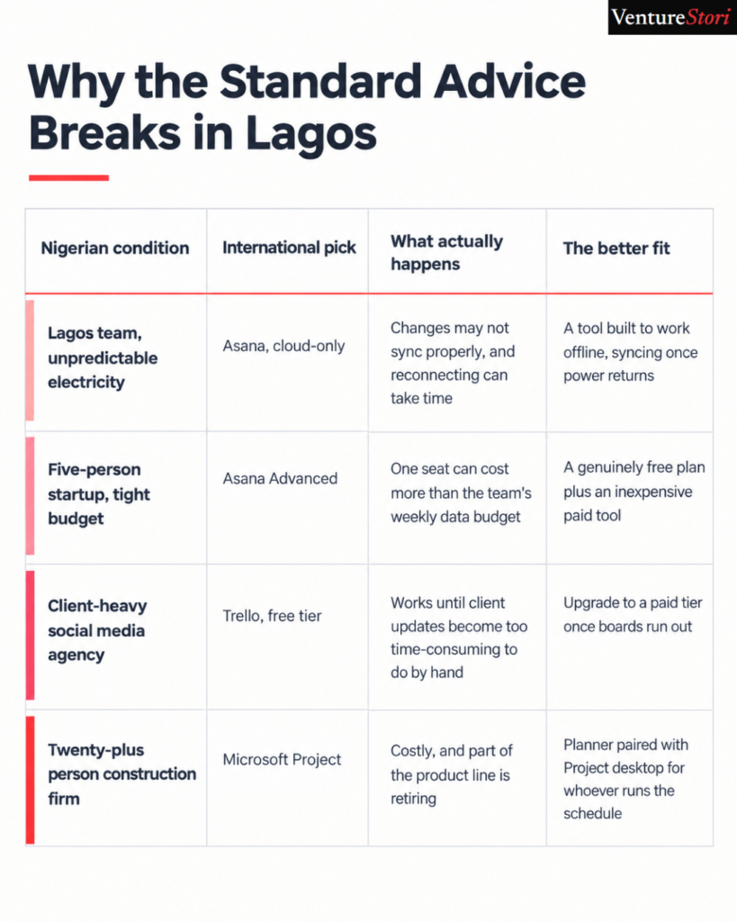 how to use project management tools in Nigeria