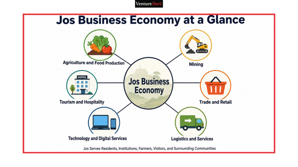 Jos Business Directory