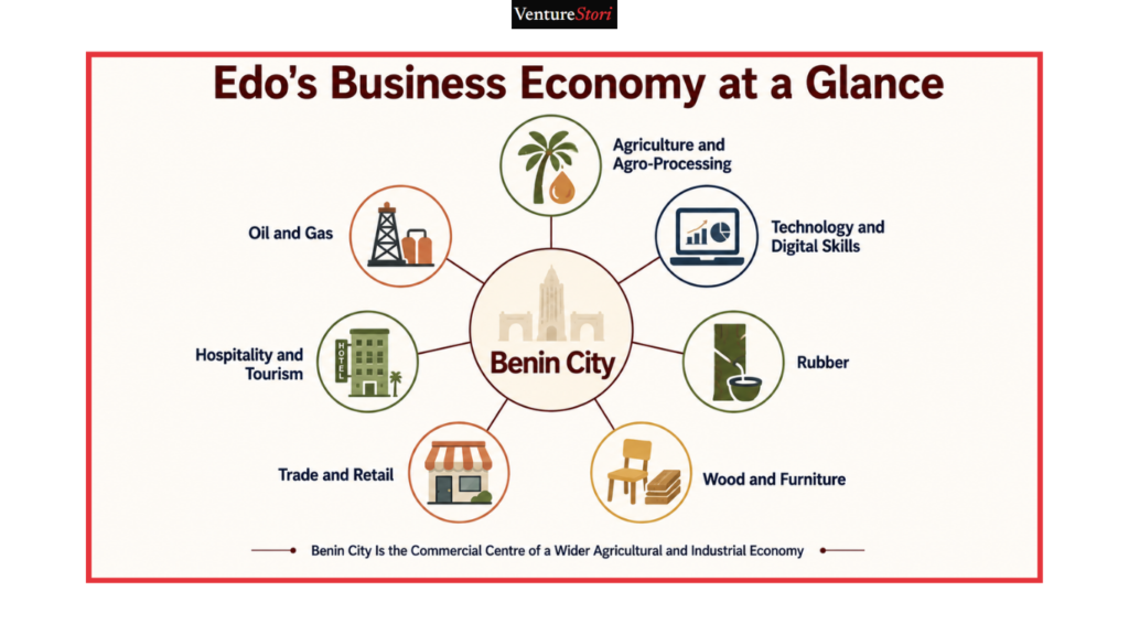 The Edo State Business Directory provides a clear overview of one of Nigeria’s historically significant commercial centres. Benin City, the capital of Edo State, is widely known as a trading and administrative hub dominated by government activity, commerce, manufacturing, and services. Beyond the capital, the economy of Edo State extends into agriculture, oil and gas, manufacturing, tourism, and agro-processing.