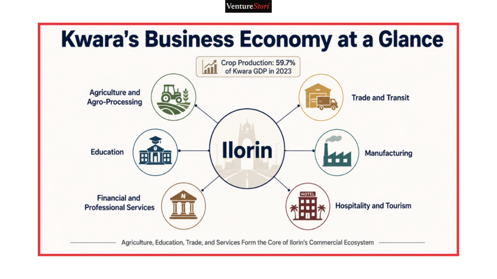 Kwara State Business Directory