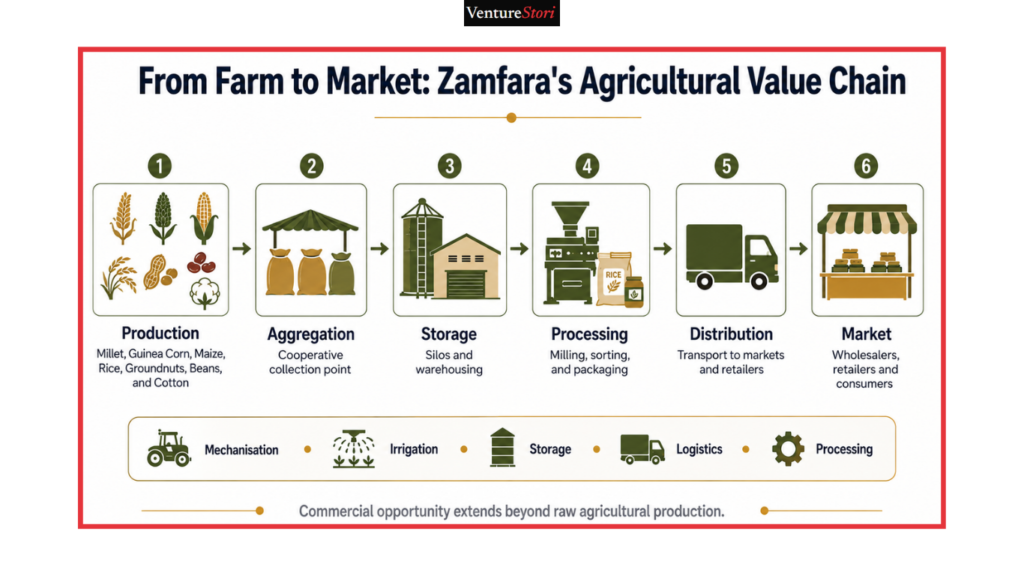 Zamfara State Business Directory