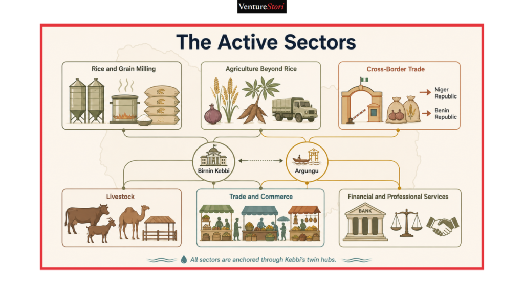 Kebbi State Business Directory
