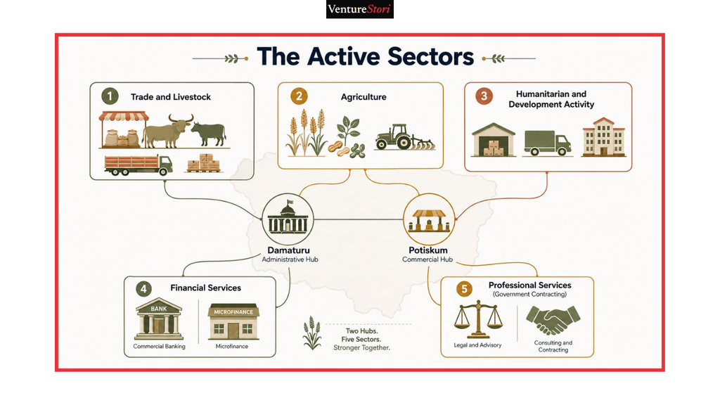 Yobe State Business Directory

