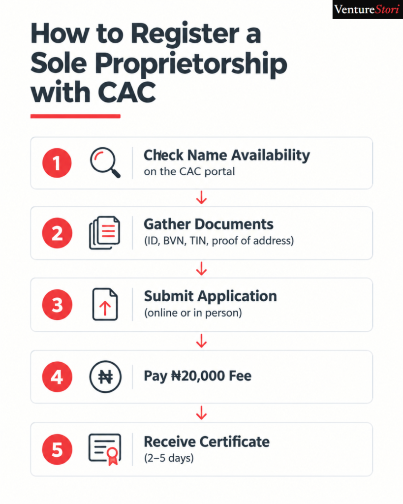 sole proprietorship registration in Nigeria