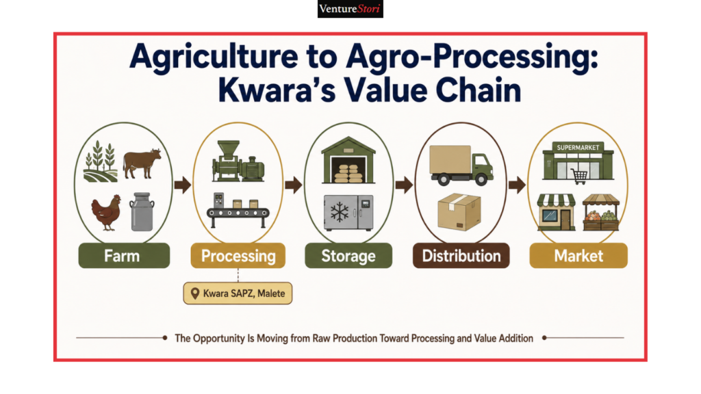 Kwara State Business Directory