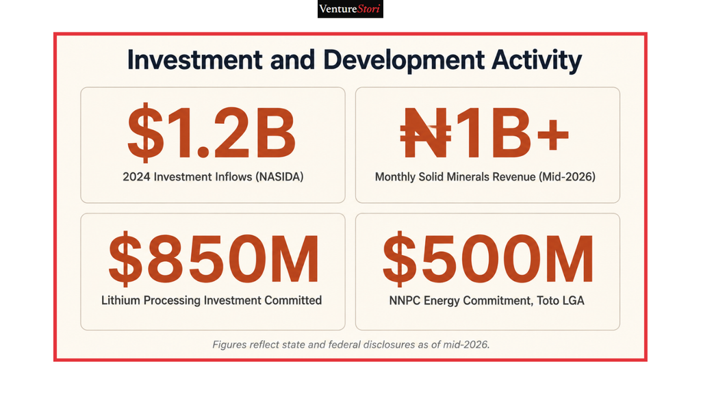Investment and Development Activity