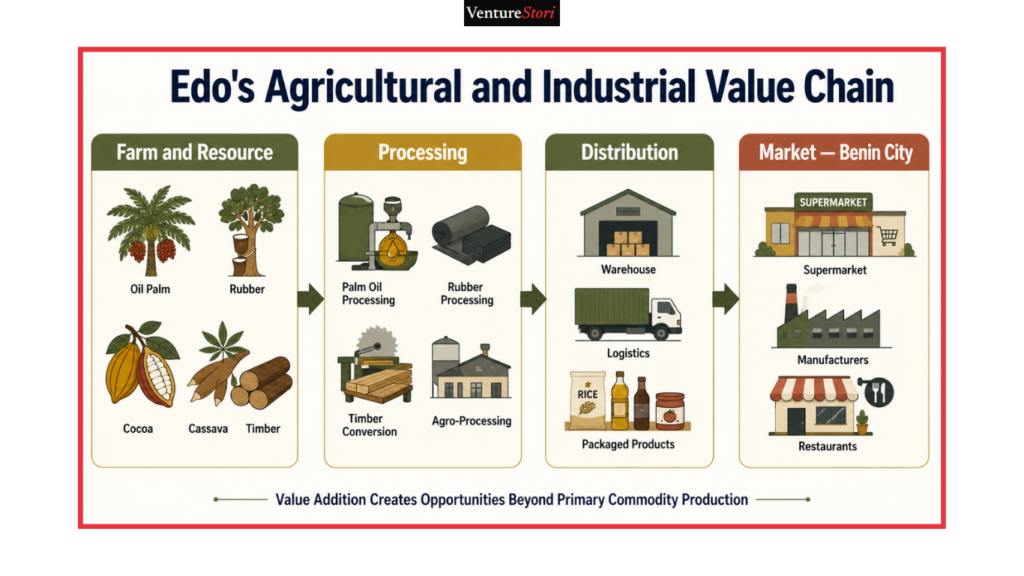 The Edo State Business Directory provides a clear overview of one of Nigeria’s historically significant commercial centres. Benin City, the capital of Edo State, is widely known as a trading and administrative hub dominated by government activity, commerce, manufacturing, and services. Beyond the capital, the economy of Edo State extends into agriculture, oil and gas, manufacturing, tourism, and agro-processing.