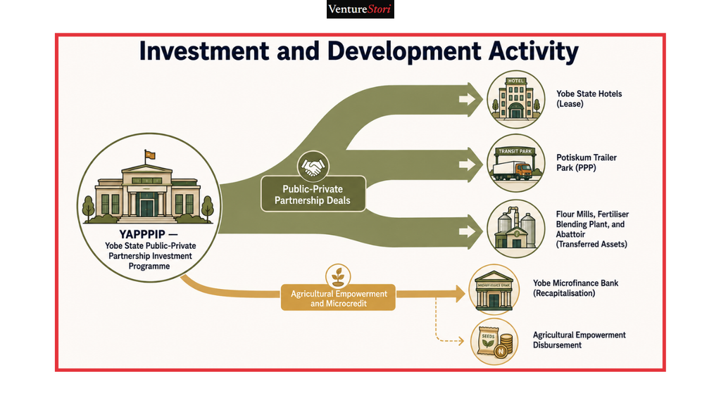 Yobe State Business Directory