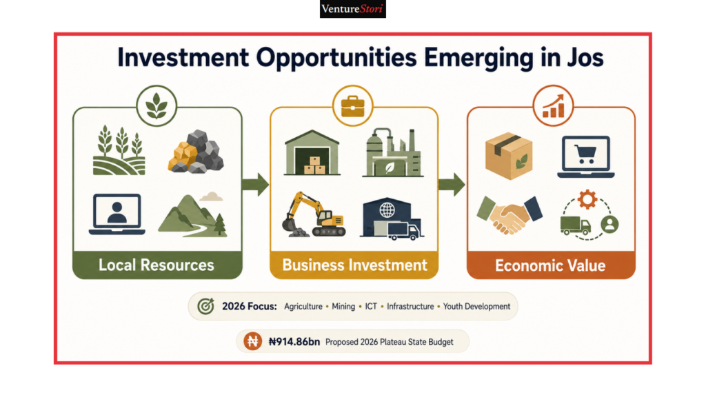 Jos Business Directory