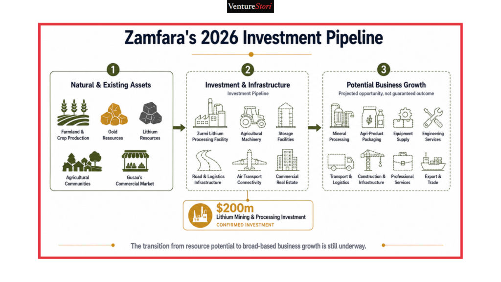 Zamfara State Business Directory