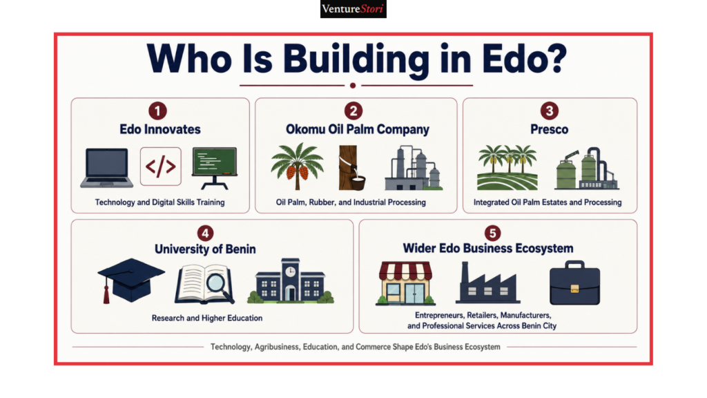 The Edo State Business Directory provides a clear overview of one of Nigeria’s historically significant commercial centres. Benin City, the capital of Edo State, is widely known as a trading and administrative hub dominated by government activity, commerce, manufacturing, and services. Beyond the capital, the economy of Edo State extends into agriculture, oil and gas, manufacturing, tourism, and agro-processing.