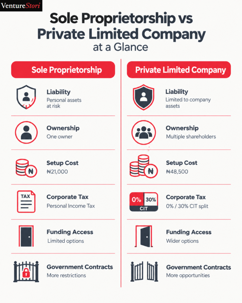 sole proprietorship vs private limited company in Nigeria